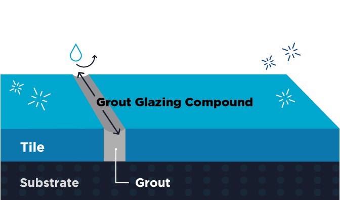 SaniGLAZE Step 2: Grout Glazing
